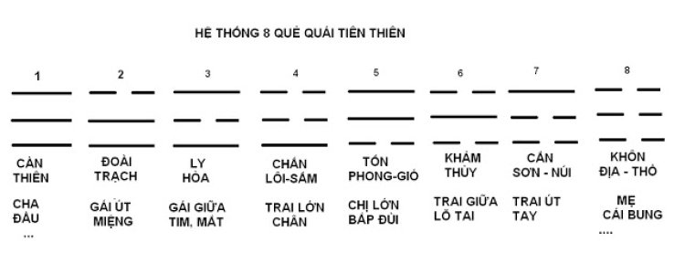 Hệ thống 8 quẻ bát quái kinh dịch- 8 quẻ bát quái tiên nhiên