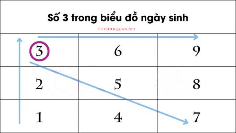 Biểu đồ ngày sinh có 1 số 3