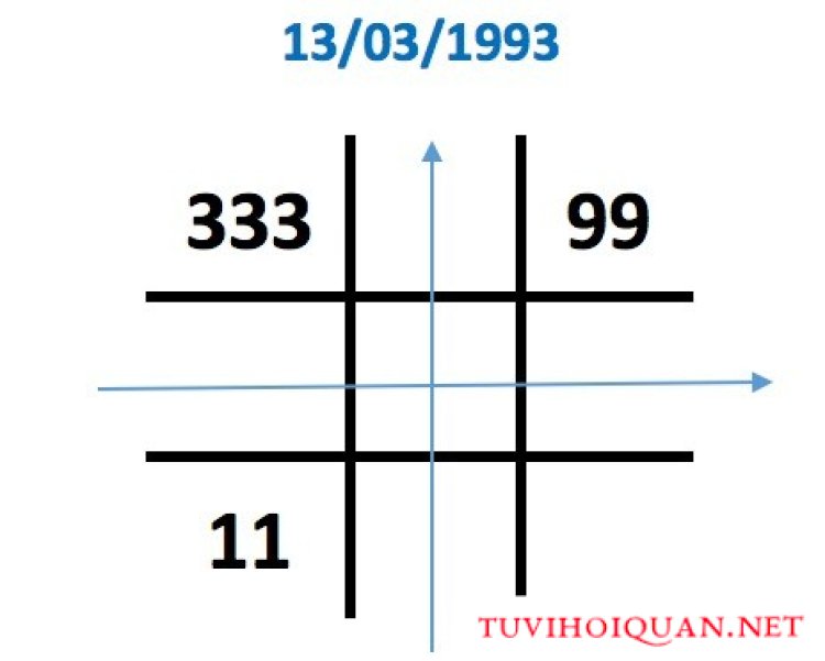 Biểu đồ ngày sinh có 3 con số 3