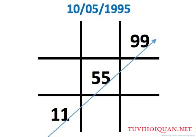 Biểu đồ có 2 con số 5 trong ngày sinh