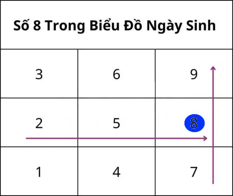 Ý nghĩa con số 8 trong biểu đồ ngày sinh