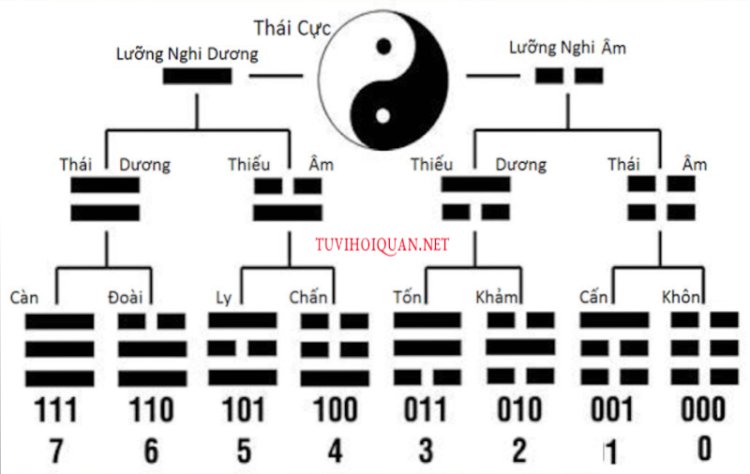 Tứ tượng trong quẻ kinh dịch