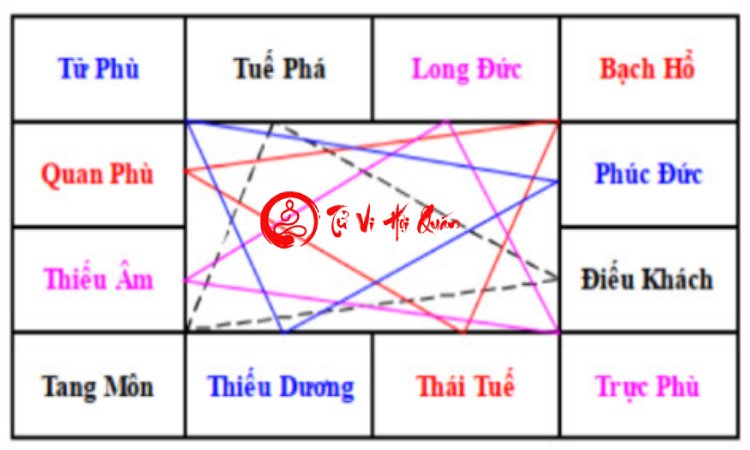 Vòng thái tuế trong tử vi