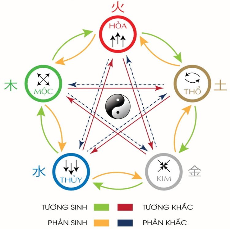 Ngũ hành là gì? Những điều cần biết về ngũ hành tương sinh tương khắc