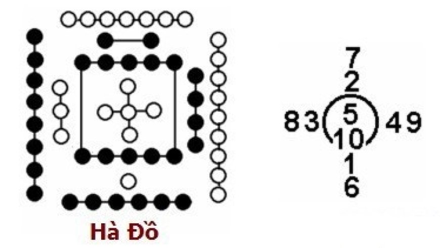 Mệnh các con số theo Hà Đồ