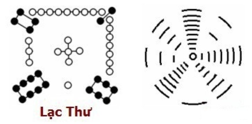 Mệnh các con số theo Lạc Thư